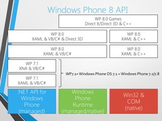 Windows Phone 8 API
                                      WP 8.0 Games
                                 Direct X/Direct 3D & C++

              WP 8.0                                  WP 8.0
      XAML & VB/C# & Direct 3D                      XAML & C++

              WP 8.0                                  WP 8.0
           XAML & VB/C#                             XAML & C++

  WP 7.1
XNA & VB/C#
                      WP7.1= Windows Phone OS 7.1 = Windows Phone 7.1/7.8
   WP 7.1
XAML & VB/C#

.NET API for          Windows
                                                     Win32 &
  Windows               Phone
                                                      COM
   Phone               Runtime
                                                     (native)
 (managed)         (managed/native)
 