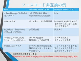ソースコード非互換の例
Item                          Windows Phone OS 8.0       Windows Phone OS 7.1

IsolatedStorageFile.FileExi   null が渡された場合、              false
stsメソッド                       ArgumentNullException

Mutexクラス                      Mutex名には¥は使用不可             Mutex名に¥が指定される
                                                         と実行時に別文字に変換
                                                         されて正常動作
BeginRead , BeginWrite,       非同期実行                      同期実行
EndRead, EndWrite,

Thread.CurrentCulture         カルチャ変更は                    カルチャ変更は
Thread.CurrentUICulture       該当スレッドのみ影響                 全スレッドに影響

XmlSerializerクラス              シリアル化された型には、 シリアル化された型の既
                              既定のコンストラクター  定のコンストラクターは
                              が必要です。       必須ではありません。
          その他の非互換については
          http://msdn.microsoft.com/ja-jp/library/windowsphone/develop/jj206947.aspx
 