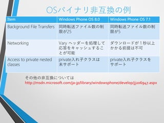 OSバイナリ非互換の例
Item                        Windows Phone OS 8.0        Windows Phone OS 7.1

Background File Transfers   同時転送ファイル数の制                 同時転送ファイル数の制
                            限が25                        限が5

Networking                  Vary ヘッダーを処理して              ダウンロードが 1 秒以上
                            応答をキャッシュするこ                 かかる前提は不可
                            とが可能
Access to private nested    private入れ子クラスは              private入れ子クラスを
classes                     未サポート                       サポート


         その他の非互換については
         http://msdn.microsoft.com/ja-jp/library/windowsphone/develop/jj206947.aspx
 