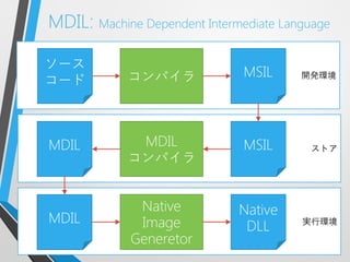 MDIL: Machine Dependent Intermediate Language

ソース
            コンパイラ              MSIL
コード                                     開発環境




MDIL         MDIL              MSIL      ストア
            コンパイラ


              Native          Native
MDIL          Image            DLL      実行環境

             Generetor
 
