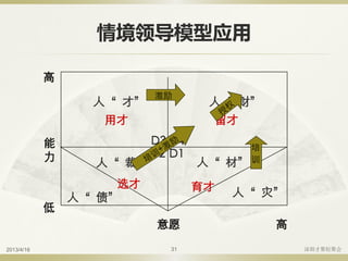 情境领导模型应用
能
力
高
低
意愿 高
人“ 才” 人“ 财”
人“ 材”人“ 裁”
人“ 债” 人“ 灾”
用才 留才
育才选才
D1D2
D3 D4 培
训
激励
2013/4/16 深圳才聚轻聚会31
 