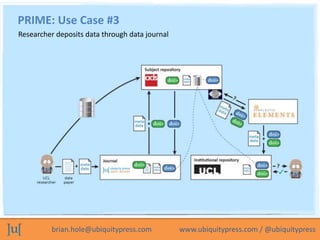 PRIME: Use Case #3
Researcher deposits data through data journal




          brian.hole@ubiquitypress.com          www.u...