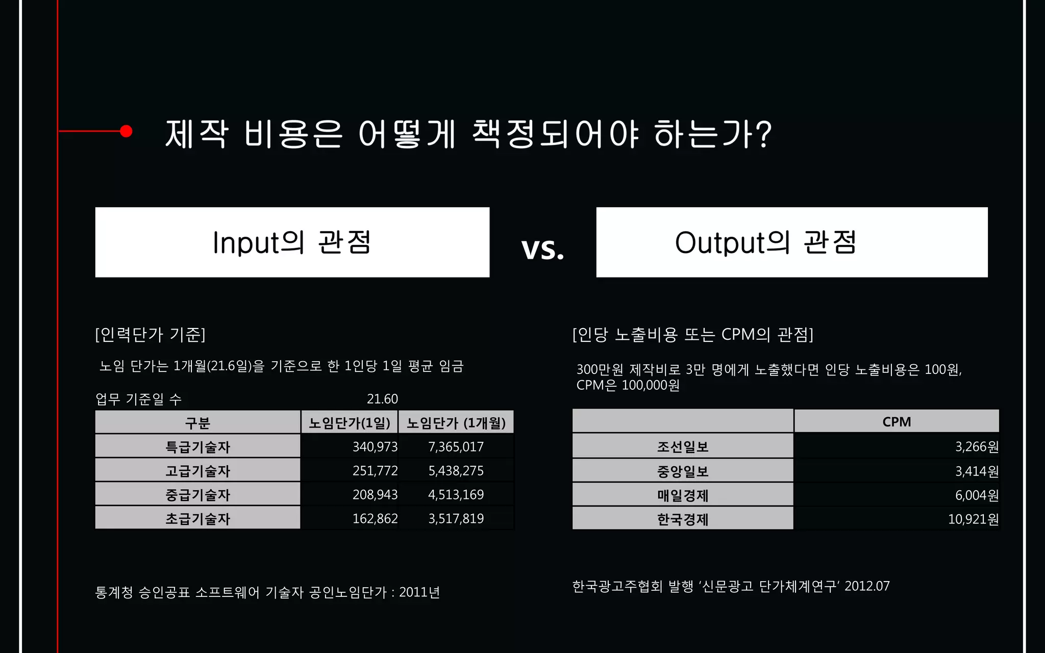 vs.

[인력단가 기준]                                               [인당 노출비용 또는 CPM의 관점]
노임 단가는 1개월(21.6일)을 기준으로 한 1인당 1일 평균 임금                  300만원 제작비로 3만 명에게 노출했다면 인당 노출비용은 100원,
                                                        CPM은 100,000원
업무 기준일 수                    21.60
           구분        노임단가(1일)       노임단가 (1개월)                                         CPM
      특급기술자               340,973     7,365,017                 조선일보                         3,266원
      고급기술자               251,772     5,438,275                 중앙일보                         3,414원
      중급기술자               208,943     4,513,169                 매일경제                         6,004원
      초급기술자               162,862     3,517,819                 한국경제                         10,921원




통계청 승인공표 소프트웨어 기술자 공인노임단가 : 2011년                       한국광고주협회 발행 ‘신문광고 단가체계연구’ 2012.07
 