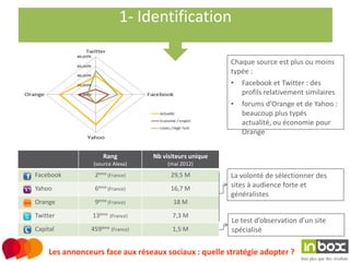 1- Identification

                                                        Chaque source est plus ou moins
                                                        typée :
                                                        •   Facebook et Twitter : des
                                                            profils relativement similaires
                                                        •   forums d’Orange et de Yahoo :
                                                            beaucoup plus typés
                                                            actualité, ou économie pour
                                                            Orange


                     Rang         Nb visiteurs unique
                 (source Alexa)        (mai 2012)
Facebook         2ème (France)          29,5 M          La volonté de sélectionner des
Yahoo            6ème (France)          16,7 M          sites à audience forte et
                                                        généralistes
Orange           9ème (France)           18 M
Twitter          13ème (France)         7,3 M
                                                        Le test d’observation d’un site
Capital         459ème (France)         1,5 M           spécialisé

     Les annonceurs face aux réseaux sociaux : quelle stratégie adopter ?
 