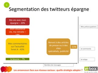 1

    Segmentation des twitteurs épargne
    Ma vie avec mon
    épargne – 20%
                                                                          Mes préoccupations
     Mon assurance
    vie, ma retraite –
          18%


    Mes commentaires                      Renvoi à des articles
      sur l’actualité                      de presse ou à des
                                                                   11%
      livret A - 43%                               sites                  Je commente
                                          spécialisés, publicité


     la bourse – 7%                                                       Je relaye

                                      Nombre de messages

        Les annonceurs face aux réseaux sociaux : quelle stratégie adopter ?
 