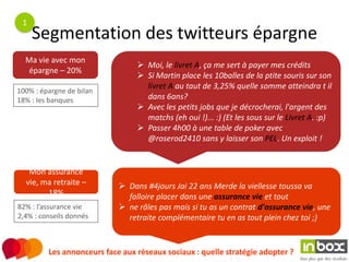 1
     Segmentation des twitteurs épargne
  Ma vie avec mon
                                  Moi, le livret A, ça me sert à payer mes crédits
  épargne – 20%
                                  Si Martin place les 10balles de la ptite souris sur son
                                   livret A au taut de 3,25% quelle somme atteindra t il
100% : épargne de bilan
18% : les banques                  dans 6ans?
                                  Avec les petits jobs que je décrocherai, l'argent des
                                   matchs (eh oui !)... :) (Et les sous sur le Livret A. :p)
                                  Passer 4h00 à une table de poker avec
                                   @roserod2410 sans y laisser son PEL. Un exploit !


   Mon assurance
  vie, ma retraite –         Dans #4jours Jai 22 ans Merde la viellesse toussa va
        18%                   falloire placer dans une assurance vie et tout
82% : l’assurance vie        ne râles pas mais si tu as un contrat d'assurance vie, une
2,4% : conseils donnés        retraite complémentaire tu en as tout plein chez toi ;)


         Les annonceurs face aux réseaux sociaux : quelle stratégie adopter ?
 