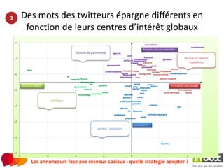3   Des mots des twitteurs épargne différents en
     fonction de leurs centres d’intérêt globaux

                          Gestion de patrimoine
                                                                        Bourse et valeurs
                                                                           mobilières




              Politique




                                         Verbes , quotidien




      Les annonceurs face aux réseaux sociaux : quelle stratégie adopter ?
 