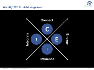 Wichtig! C E I I nicht vergessen!




                                                        Connect

                                        Integrate
                                                           C



                                                                        Engage
                                                    I               E
                                                            I

                                                        Influence

26.03.2013   Copyright by Hutter Consult GmbH                                    37
 
