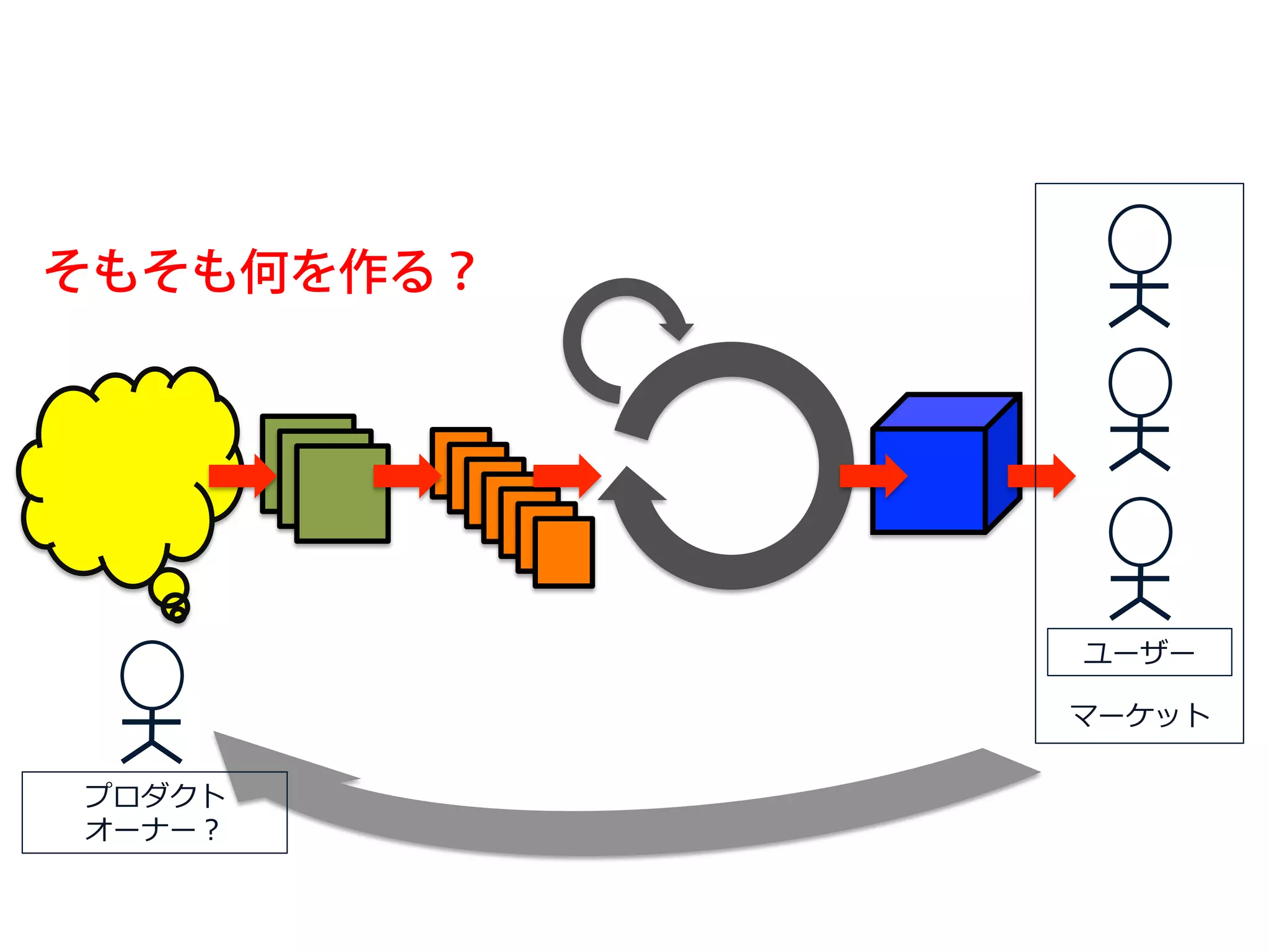 そもそも何を作る？




            ユーザー

            マーケット

プロダクト
オーナー？
 