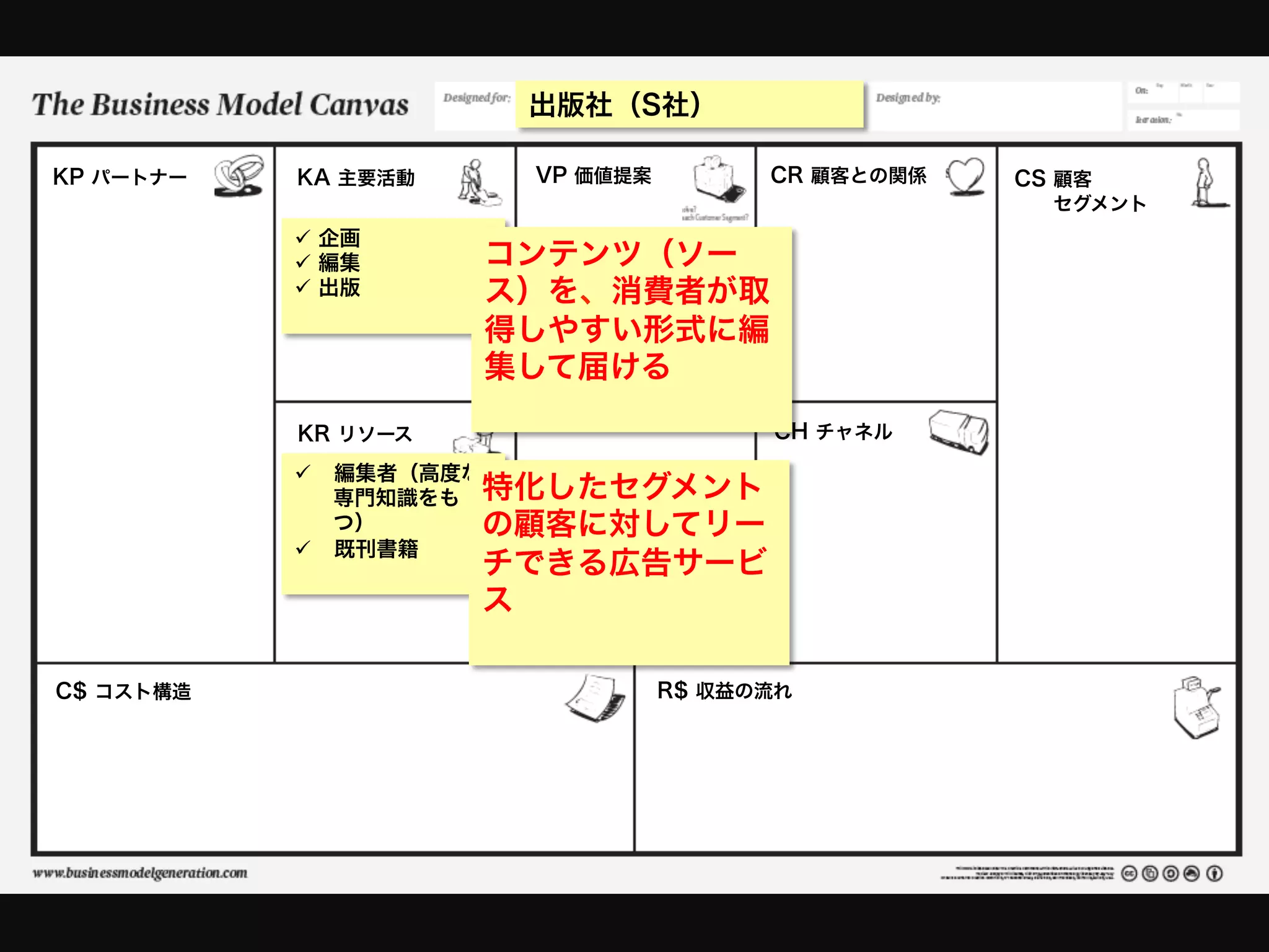 出版社（S社）

KP パートナー   KA 主要活動    VP 価値提案         CR 顧客との関係   CS 顧客
                                                    セグメント
           ü  企画
           ü  編集    コンテンツ（ソー
           ü  出版    ス）を、消費者が取
                     得しやすい形式に編
                     集して届ける
           KR リソース                    CH チャネル
           ü  編集者（高度な
               専門知識をも 特化したセグメント
               つ）     の顧客に対してリー
           ü  既刊書籍
                     チできる広告サービ
                     ス

C$ コスト構造                        R$ 収益の流れ
 