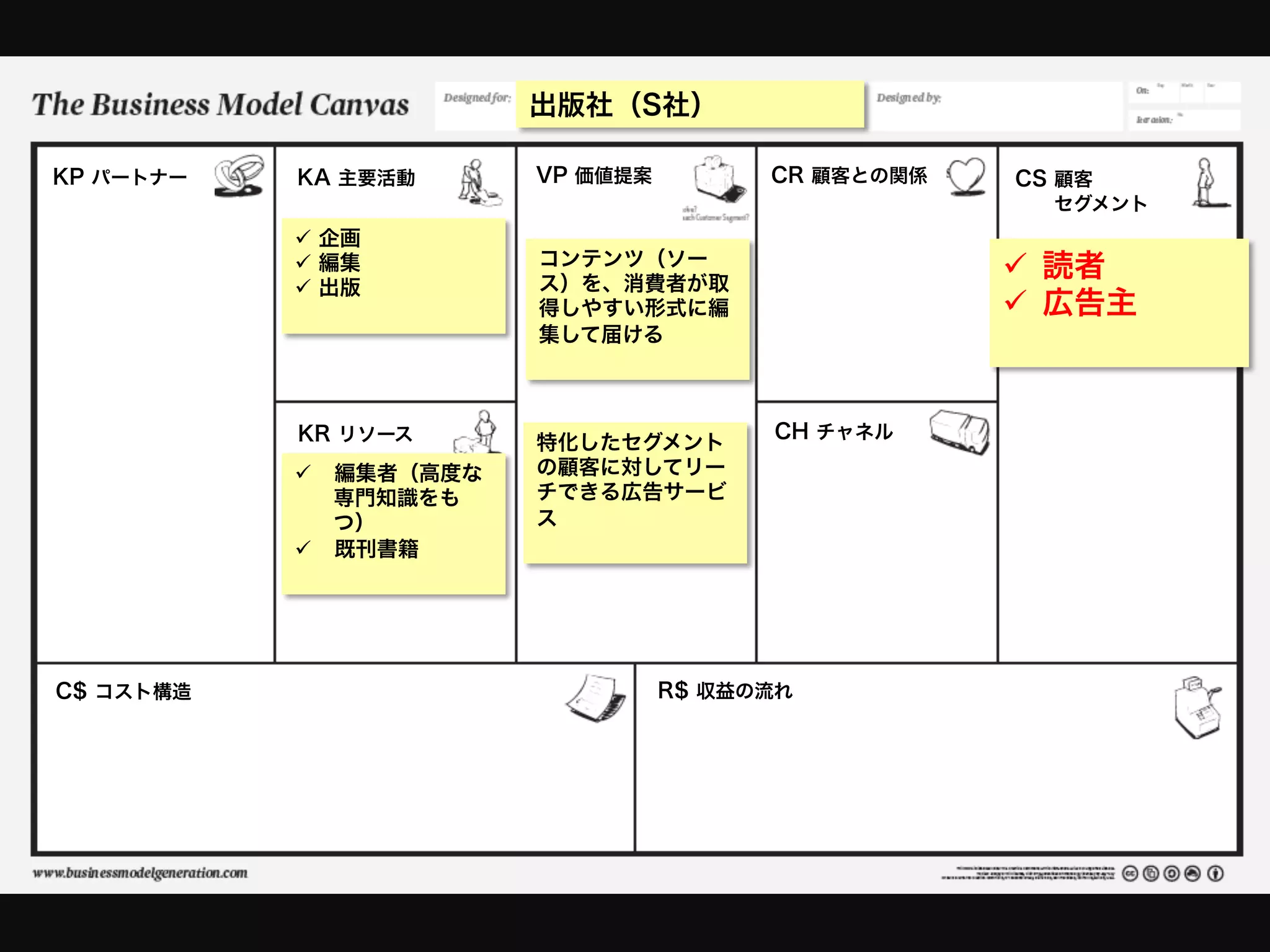 出版社（S社）

KP パートナー   KA 主要活動       VP 価値提案         CR 顧客との関係   CS 顧客
                                                       セグメント
           ü  企画
                         コンテンツ（ソー
           ü  編集
                         ス）を、消費者が取
                                                     ü  読者
           ü  出版
                         得しやすい形式に編                   ü  広告主
                         集して届ける



           KR リソース                       CH チャネル
                         特化したセグメント
           ü  編集者（高度な   の顧客に対してリー
               専門知識をも    チできる広告サービ
               つ）        ス
           ü  既刊書籍




C$ コスト構造                           R$ 収益の流れ
 