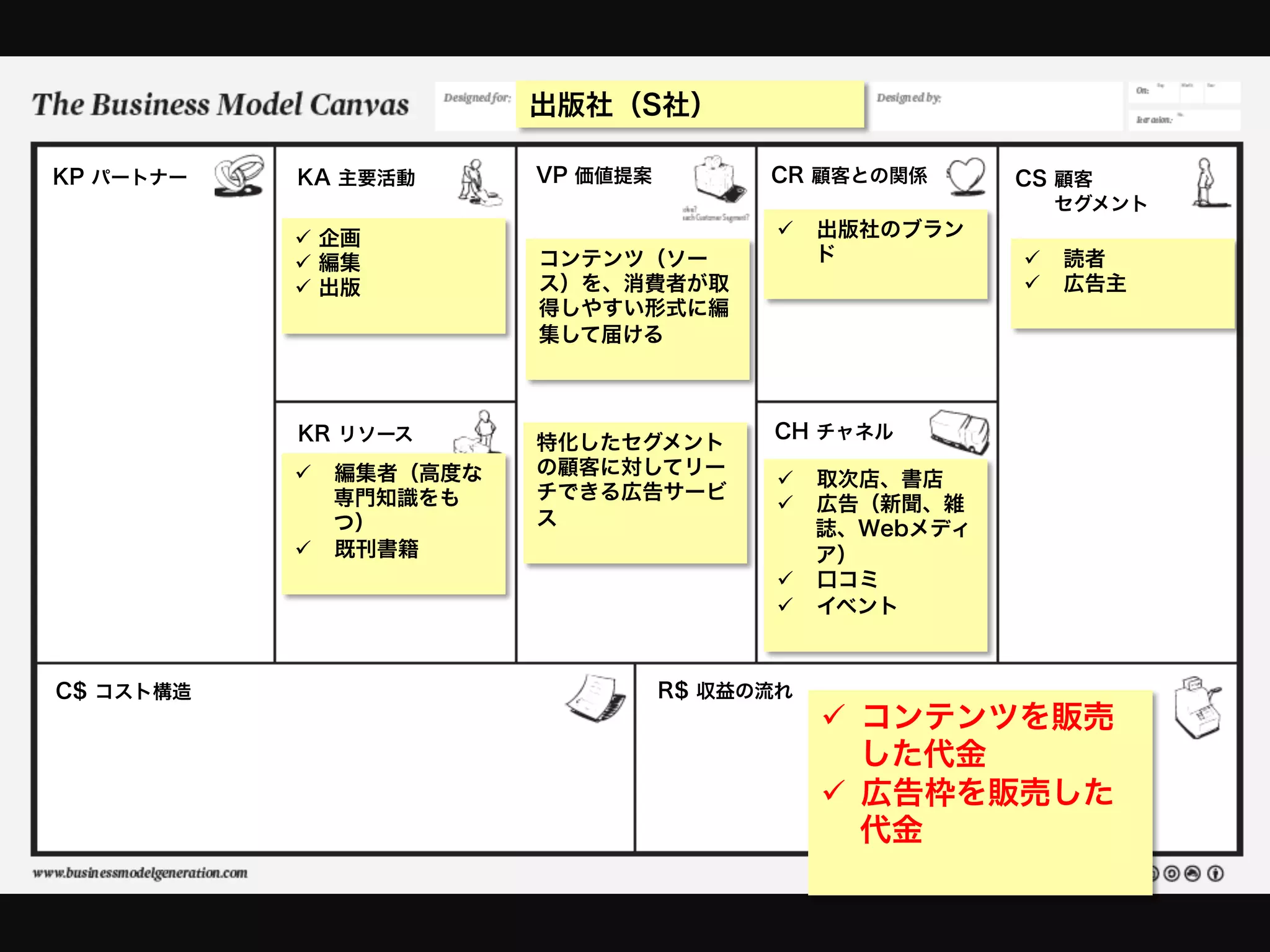 出版社（S社）

KP パートナー   KA 主要活動       VP 価値提案         CR 顧客との関係       CS 顧客
                                                           セグメント
           ü  企画                         ü  出版社のブラン
           ü  編集        コンテンツ（ソー             ド          ü  読者
           ü  出版        ス）を、消費者が取                       ü  広告主
                         得しやすい形式に編
                         集して届ける



           KR リソース                       CH チャネル
                         特化したセグメント
           ü  編集者（高度な   の顧客に対してリー
                                          ü  取次店、書店
               専門知識をも    チできる広告サービ
                                          ü  広告（新聞、雑
               つ）        ス                    誌、Webメディ
           ü  既刊書籍                           ア）
                                          ü  口コミ
                                          ü  イベント



C$ コスト構造                           R$ 収益の流れ
                                              ü  コンテンツを販売
                                                  した代金
                                              ü  広告枠を販売した
                                                  代金
 