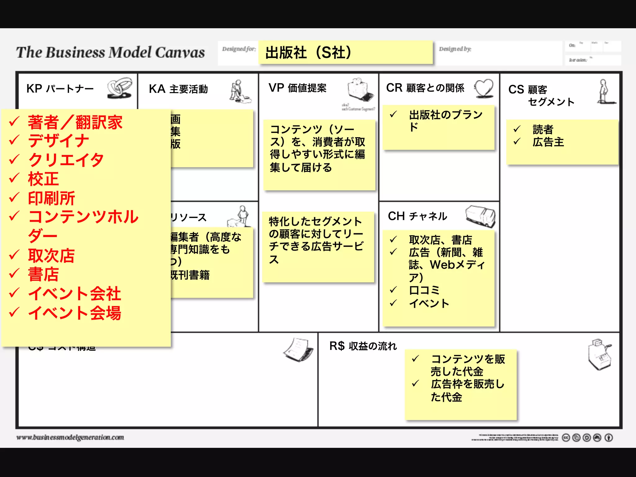 出版社（S社）

      KP パートナー   KA 主要活動       VP 価値提案         CR 顧客との関係          CS 顧客
                                                                    セグメント
                 ü  企画                         ü  出版社のブラン
ü  著者／翻訳家       ü  編集        コンテンツ（ソー             ド             ü  読者
ü  デザイナ         ü  出版        ス）を、消費者が取                          ü  広告主
                               得しやすい形式に編
ü  クリエイタ                      集して届ける
ü  校正
ü  印刷所
ü  コンテンツホル      KR リソース       特化したセグメント
                                               CH チャネル

    ダー           ü  編集者（高度な   の顧客に対してリー
                                                ü  取次店、書店
                     専門知識をも    チできる広告サービ
                                                ü  広告（新聞、雑
ü  取次店              つ）        ス                    誌、Webメディ
ü  書店           ü  既刊書籍                           ア）
                                                ü  口コミ
ü  イベント会社                                      ü  イベント
ü  イベント会場
      C$ コスト構造                           R$ 収益の流れ
                                                    ü  コンテンツを販
                                                        売した代金
                                                    ü  広告枠を販売し
                                                        た代金
 