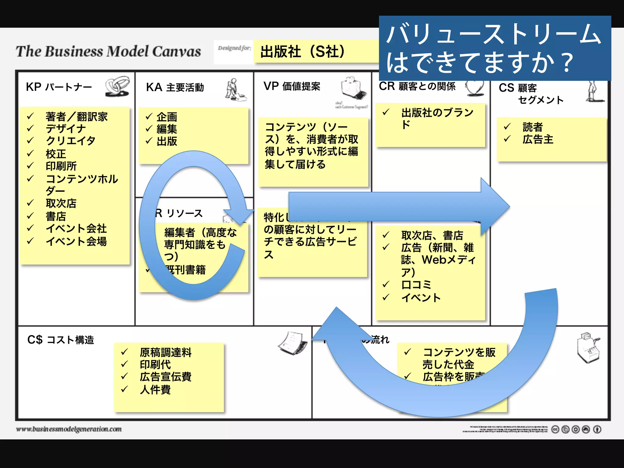 バリューストリーム
                                    出版社（S社）
                                                     はできてますか？
KP パートナー              KA 主要活動       VP 価値提案         CR 顧客との関係          CS 顧客
                                                                         セグメント
ü    著者／翻訳家          ü  企画                         ü  出版社のブラン
ü    デザイナ            ü  編集        コンテンツ（ソー             ド             ü  読者
ü    クリエイタ           ü  出版        ス）を、消費者が取                          ü  広告主
ü    校正                            得しやすい形式に編
ü    印刷所                           集して届ける
ü    コンテンツホル
      ダー
ü    取次店
ü    書店              KR リソース                       CH チャネル
                                    特化したセグメント
ü    イベント会社          ü  編集者（高度な   の顧客に対してリー
                                                     ü  取次店、書店
ü    イベント会場              専門知識をも    チできる広告サービ
                                                     ü  広告（新聞、雑
                          つ）        ス                    誌、Webメディ
                      ü  既刊書籍                           ア）
                                                     ü  口コミ
                                                     ü  イベント



C$ コスト構造                                      R$ 収益の流れ
                ü    原稿調達料                              ü  コンテンツを販
                ü    印刷代                                    売した代金
                ü    広告宣伝費                              ü  広告枠を販売し
                ü    人件費                                    た代金
 