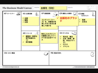 出版社（S社）

KP パートナー   KA 主要活動       VP 価値提案         CR 顧客との関係       CS 顧客
                                                           セグメント
           ü  企画                      ü  出版社のブラン
           ü  編集        コンテンツ（ソー                        ü  読者
           ü  出版        ス）を、消費者が取         ド             ü  広告主
                         得しやすい形式に編
                         集して届ける



           KR リソース                       CH チャネル
                         特化したセグメント
           ü  編集者（高度な   の顧客に対してリー
                                          ü  取次店、書店
               専門知識をも    チできる広告サービ
                                          ü  広告（新聞、雑
               つ）        ス                    誌、Webメディ
           ü  既刊書籍                           ア）
                                          ü  口コミ
                                          ü  イベント



C$ コスト構造                           R$ 収益の流れ
 