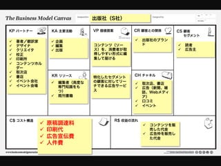 出版社（S社）

KP パートナー          KA 主要活動       VP 価値提案         CR 顧客との関係          CS 顧客
                                                                     セグメント
ü    著者／翻訳家      ü  企画                         ü  出版社のブラン
ü    デザイナ        ü  編集        コンテンツ（ソー             ド             ü  読者
ü    クリエイタ       ü  出版        ス）を、消費者が取                          ü  広告主
ü    校正                        得しやすい形式に編
ü    印刷所                       集して届ける
ü    コンテンツホル
      ダー
ü    取次店
ü    書店          KR リソース                       CH チャネル
                                特化したセグメント
ü    イベント会社      ü  編集者（高度な   の顧客に対してリー
                                                 ü  取次店、書店
ü    イベント会場          専門知識をも    チできる広告サービ
                                                 ü  広告（新聞、雑
                      つ）        ス                    誌、Webメディ
                  ü  既刊書籍                           ア）
                                                 ü  口コミ
                                                 ü  イベント



C$ コスト構造                                  R$ 収益の流れ
            ü    原稿調達料                              ü  コンテンツを販
            ü    印刷代                                    売した代金
                                                     ü  広告枠を販売し
            ü    広告宣伝費                                  た代金
            ü    人件費
 