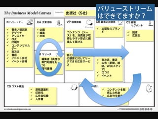 バリューストリーム
                                    出版社（S社）
                                                     はできてますか？
KP パートナー              KA 主要活動       VP 価値提案         CR 顧客との関係          CS 顧客
                                                                         セグメント
ü    著者／翻訳家          ü  企画                         ü  出版社のブラン
ü    デザイナ            ü  編集        コンテンツ（ソー             ド             ü  読者
ü    クリエイタ           ü  出版        ス）を、消費者が取                          ü  広告主
ü    校正                            得しやすい形式に編
ü    印刷所                           集して届ける
ü    コンテンツホル
      ダー
ü    取次店
ü    書店              KR リソース                       CH チャネル
                                    特化したセグメント
ü    イベント会社          ü  編集者（高度な   の顧客に対してリー
                                                     ü  取次店、書店
ü    イベント会場              専門知識をも    チできる広告サービ
                                                     ü  広告（新聞、雑
                          つ）        ス                    誌、Webメディ
                      ü  既刊書籍                           ア）
                                                     ü  口コミ
                                                     ü  イベント



C$ コスト構造                                      R$ 収益の流れ
                ü    原稿調達料                              ü  コンテンツを販
                ü    印刷代                                    売した代金
                ü    広告宣伝費                              ü  広告枠を販売し
                ü    人件費                                    た代金
 