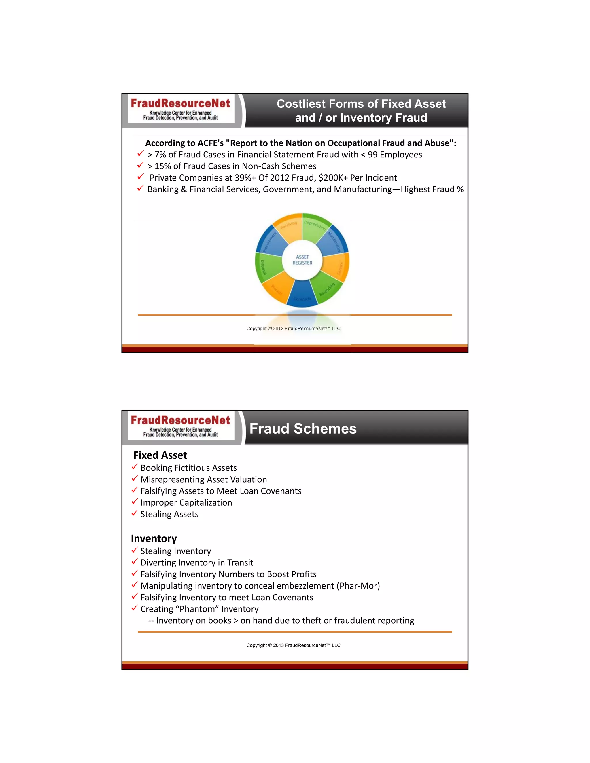 Costliest Forms of Fixed Asset
and / or Inventory Fraud





According to ACFE's "Report to the Nation on Occupational Fraud and Abuse":
> 7% of Fraud Cases in Financial Statement Fraud with < 99 Employees 
> 15% of Fraud Cases in Non‐Cash Schemes
Private Companies at 39%+ Of 2012 Fraud, $200K+ Per Incident
Banking & Financial Services, Government, and Manufacturing—Highest Fraud %

Copyright © 2013 FraudResourceNet™ LLC

Fraud Schemes
Fixed Asset 
 Booking Fictitious Assets
 Misrepresenting Asset Valuation
 Falsifying Assets to Meet Loan Covenants
 Improper Capitalization
 Stealing Assets

Inventory 
 Stealing Inventory 
 Diverting Inventory in Transit
 Falsifying Inventory Numbers to Boost Profits
 Manipulating inventory to conceal embezzlement (Phar‐Mor)
 Falsifying Inventory to meet Loan Covenants
 Creating “Phantom” Inventory
‐‐ Inventory on books > on hand due to theft or fraudulent reporting
Copyright © 2013 FraudResourceNet™ LLC

 