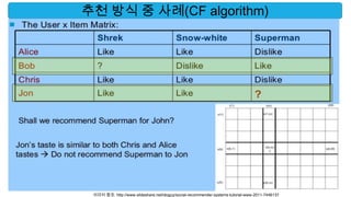 추천 방식 중 사례(CF algorithm)




 이미지 참조: http://www.slideshare.net/idoguy/social-recommender-systems-tutorial-www-2011-7446137
 