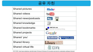 공유 자원




이미지 참조: http://www.slideshare.net/cdtrini/web-20-library-20-librarian-20-innovative-services-for-sustainable-caribbean-libraries1
 