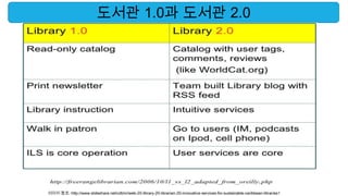 도서관 1.0과 도서관 2.0




이미지 참조: http://www.slideshare.net/cdtrini/web-20-library-20-librarian-20-innovative-services-for-sustainable-caribbean-libraries1
 