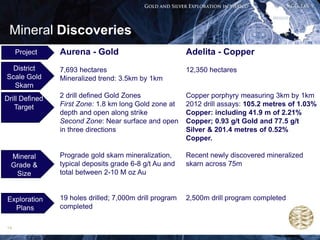 Mineral Discoveries
     Project    Aurena - Gold                            Adelita - Copper
 District       7,693 hectares                           12,350 hectares
Scale Gold      Mineralized trend: 3.5km by 1km
  Skarn
Drill Defined   2 drill defined Gold Zones               Copper porphyry measuring 3km by 1km
   Target       First Zone: 1.8 km long Gold zone at     2012 drill assays: 105.2 metres of 1.03%
                depth and open along strike              Copper: including 41.9 m of 2.21%
                Second Zone: Near surface and open       Copper; 0.93 g/t Gold and 77.5 g/t
                in three directions                      Silver & 201.4 metres of 0.52%
                                                         Copper.

  Mineral       Prograde gold skarn mineralization,      Recent newly discovered mineralized
  Grade &       typical deposits grade 6-8 g/t Au and    skarn across 75m
   Size         total between 2-10 M oz Au


Exploration     19 holes drilled; 7,000m drill program   2,500m drill program completed
  Plans         completed

14
 