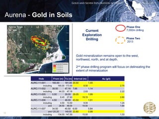 Aurena - Gold in Soils
                                                                                               Phase One
                                                              Current                          7,000m drilling
                                                             Exploration
                                                               Drilling                        Phase Two
                                                                                                2013




                                                       Gold mineralization remains open to the west,
                                                       northwest, north, and at depth.

                                                       2nd phase drilling program will focus on delineating the
                                                       extent of mineralization

              Hole             From (m) To (m) Interval (m)                 Au (g/t)
         AURC-11-001          160.50          181.00 20.50           1.45
                  including          165.00 173.50            8.50                      2.75
         AURC-11-002          39.50           47.16 7.66             1.14
                  including           44.33    47.16          2.83                      2.22
         AURC-11-005          0.00            29.05 29.05            1.99
                  including            8.45    27.60         19.15                      2.60
         AURC-11-006          4.50            48.00 43.50            1.01
                  including            4.50    13.50          9.00                      1.24
                       and            28.50    48.00         19.50                      1.64
         AURC-11-007          34.50           40.50 6.00             0.84
                       and 125.20     149.00 23.80                   0.99
15
                  including     134.00 147.50                15.00                      1.33
 