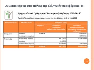 Οι μετακινήσεις στις πόλεις της ελληνικής περιφέρειας, ix

                  Χρηματοδοτικό Πρόγραμμα “Αστική Αναζωογόνηση 2012-2015”
                  Προϋπολογισμοί ενταγμένων έργων δήμων της περιφέρειας κατά το έτος 2012

Κατηγορία δήμου       Μέγεθος δήμου                               Κατηγορία έργου
                                          Διαβάσεις           Πεζόδρομοι /                Προμήθεια
                                                              Πεζοδρόμια /            αυτοματοποιημένου
                                                        Δρόμοι ήπιας κυκλοφορίας    συστήματος κοινοχρήστων
                                                                                          ποδηλάτων
Ηπειρωτικός        Μεγάλος                  60.000,00                                              412.936,17
                   Μεσαίος προς μεγάλος                                                            614.799,51
Νησιωτικός         Μικρός προς μεσαίος                                 400.715,57                1.573.264,98
                   Μεγάλος                                              66.000,00
                   Μεσαίος προς μεγάλος                                202.000,00                  221.259,78
                                 Σύνολο     60.000,00                  668.715,57                2.822.260,44




                                                                                                           11
 