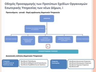Οδηγός Προσαρμογής των Προτύπων Σχεδίων Οργανισμών
  Εσωτερικής Υπηρεσίας των νέων Δήμων, i
   Προτεινόμενη - γενικά - δομή οργάνωσης Δημοτικών Υπηρεσιών

                                                              ΔΗΜΑΡΧΟΣ




                                 ΥΠΗΡΕΣΙΕΣ ΥΠΑΓΟΜΕΝΕΣ ΑΠΕΥΘΕΙΑΣ
                                          ΣΤΟ ΔΗΜΑΡΧΟ




                                                             ΥΠΗΡΕΣΙΕΣ              ΥΠΗΡΕΣΙΕΣ ΚΟΙΝΩΝΙΚΗΣ
   ΕΠΙΤΕΛΙΚΕΣ ΥΠΗΡΕΣΙΕΣ      ΥΠΗΡΕΣΙΕΣ ΤΟΠΙΚΗΣ           ΠΕΡΙΒΑΛΛΟΝΤΟΣ &            ΠΡΟΣΤΑΣΙΑΣ, ΠΑΙΔΕΙΑΣ &       ΥΠΗΡΕΣΙΕΣ ΥΠΟΣΤΗΡΙΞΗΣ
                               ΟΙΚΟΝΟΜΙΚΗΣ                ΠΟΙΟΤΗΤΑΣ ΖΩΗΣ                ΠΟΛΙΤΙΣΜΟΥ
                                ΑΝΑΠΤΥΞΗΣ


                                                                   +

                                                     ΑΠΟΚΕΝΤΡΩΜΕΝΕΣ ΥΠΗΡΕΣΙΕΣ


   Διοικητικές ενότητες Δημοτικών Υπηρεσιών

Υπηρεσίες                 •Διεύθυνση Πολεοδομίας                           Υπηρεσίες                   •Διεύθυνση Διοικητικών Υπηρεσιών
Περιβάλλοντος &           •Διεύθυνση Καθαριότητας & Ανακύκλωσης            Υποστήριξης                                             13
                                                                                                       •Διεύθυνση Οικονομικών Υπηρεσιών
Ποιότητας Ζωής            •Διεύθυνση Περιβάλλοντος και Πρασίνου                                        •Διεύθυνση Τεχνικών Υπηρεσιών
                                                                                                       •Διεύθυνση ΚΕΠ
 