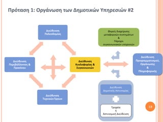 Πρόταση 1: Οργάνωση των Δημοτικών Υπηρεσιών #2


                    Διεύθυνση                          Φορείς διαχείρισης
                   Πολεοδομίας                      μεταφορικών συστημάτων
                                                               &
                                                           Πάροχοι
                                                   συγκοινωνιακών υπηρεσιών



                                                                                 Διεύθυνση
   Διεύθυνση                         Διεύθυνση                                Προγραμματισμού,
Περιβάλλοντος &                    Κυκλοφορίας &                                 Οργάνωσης
   Πρασίνου                         Συγκοινωνιών                                     &
                                                                                Πληροφορικής




                                                        Διεύθυνση
                                                   Δημοτικής Αστυνομίας
                    Διεύθυνση
                  Τεχνικών Έργων

                                                         Τροχαία                      18
                                                            ή
                                                   Αστυνομική Διεύθυνση
 