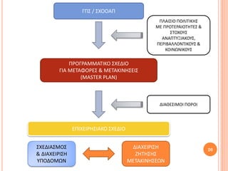 ΓΠΣ / ΣΧΟΟΑΠ
                                                ΠΛΑΙΣΙΟ ΠΟΛΙΤΙΚΗΣ
                                               ΜΕ ΠΡΟΤΕΡΑΙΟΤΗΤΕΣ &
                                                     ΣΤΟΧΟΥΣ
                                                 ΑΝΑΠΤΥΞΙΑΚΟΥΣ,
                                               ΠΕΡΙΒΑΛΛΟΝΤΙΚΟΥΣ &
                                                   ΚΟΙΝΩΝΙΚΟΥΣ

            ΠΡΟΓΡΑΜΜΑΤΙΚΟ ΣΧΕΔΙΟ
        ΓΙΑ ΜΕΤΑΦΟΡΕΣ & ΜΕΤΑΚΙΝΗΣΕΙΣ
                (MASTER PLAN)



                                                ΔΙΑΘΕΣΙΜΟΙ ΠΟΡΟΙ




               ΕΠΙΧΕΙΡΗΣΙΑΚΟ ΣΧΕΔΙΟ


ΣΧΕΔΙΑΣΜΟΣ                             ΔΙΑΧΕΙΡΙΣΗ                    20
& ΔΙΑΧΕΙΡΙΣΗ                            ΖΗΤΗΣΗΣ
ΥΠΟΔΟΜΩΝ                              ΜΕΤΑΚΙΝΗΣΕΩΝ
 