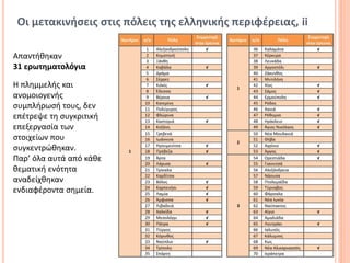 Οι μετακινήσεις στις πόλεις της ελληνικής περιφέρειας, ii

Απαντήθηκαν
31 ερωτηματολόγια

Η πλημμελής και
ανομοιογενής
συμπλήρωσή τους, δεν
επέτρεψε τη συγκριτική
επεξεργασία των
στοιχείων που
συγκεντρώθηκαν.
Παρ’ όλα αυτά από κάθε
θεματική ενότητα
αναδείχθηκαν
ενδιαφέροντα σημεία.



                                                             4
 