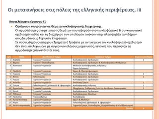 Οι μετακινήσεις στις πόλεις της ελληνικής περιφέρειας, iii

Αποτελέσματα έρευνας #1
  Οργάνωση υπηρεσιών σε θέματα κυκλοφοριακής διαχείρισης
   Οι αρμοδιότητες αντιμετώπισης θεμάτων που αφορούν στον κυκλοφοριακό & συγκοινωνιακό
   σχεδιασμό καθώς και τη διαχείριση των υποδομών ανήκουν στην πλειοψηφία των Δήμων
   στις Διευθύνσεις Τεχνικών Υπηρεσιών.
   Σε όσους Δήμους υπάρχουν Τμήματα ή Γραφεία με αντικείμενο τον κυκλοφοριακό σχεδιασμό
   δεν είναι στελεχωμένα με συγκοινωνιολόγους μηχανικούς, γεγονός που περιορίζει τις
   αρμοδιότητες/δυνατότητές τους.




                                                                                          5
 