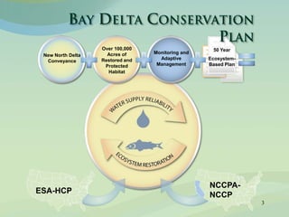 Over 100,000
Acres of
Restored and
Protected
Habitat
Monitoring and
Adaptive
Management
50 Year
Ecosystem-
Based Plan
ESA-HCP
NCCPA-
NCCP
New North Delta
Conveyance
3
 
