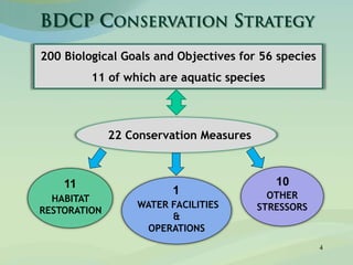 HABITAT
RESTORATION
WATER FACILITIES
&
OPERATIONS
OTHER
STRESSORS
22 Conservation Measures
200 Biological Goals and Objectives for 56 species
11 of which are aquatic species
11
1
10
4
 