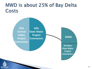 MWD
28 Other
State Water
Project
Contractors
MWD
10
50%
Central
Valley
Project
Contractors
50%
State Water
Project
Contractors
 