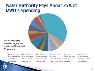 11
Carlsbad M.W.D. City of Del Mar City of Escondido Fallbrook P.U.D. Helix W.D. Lakeside W.D.
City of National City City of Oceanside Olivenhain M.W.D. Otay W.D. Padre Dam M.W.D. Camp Pendleton
City of Poway Rainbow M.W.D. Ramona M. W.D. Rincon Del Diable City of San Diego San Dieguito W.D.
Santa Fe I.D. South Bay I.D. Vallecitos W.D. Valley Center M.W.D. Vista I.D. Yuima M.W.D.
Water Authority Pays About 25% of
MWD’s Spending
Water Authority
Member Agencies,
by Size of Financial
Payments
 