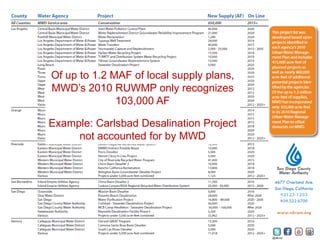 Of up to 1.2 MAF of local supply plans,
MWD’s 2010 RUWMP only recognizes
103,000 AF
Example: Carlsbad Desalination Project
not accounted for by MWD
 