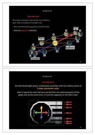Background
AnnuallyͲcycle
The Earth revolves around the Sun within aThe Earth revolves around the Sun within a
year and, it creates on ecliptic rail:
Ͳ five symmetrically equal horizontal levelsy y q
Ͳ and one opposed extreme.
25
Background
AnnuallyͲcycle
the distributed light power symbolically correlates with the relative values ofthe distributed lightͲpower symbolically correlates with the relative values of
7Ͳsteps achromatic scale,
what is typical for each halfͲyear period from one observing point of theyp y p g p
globe and, at the same time, it is just the opposite on the other side!
1
2
33
4
5
6
26
6
7
 