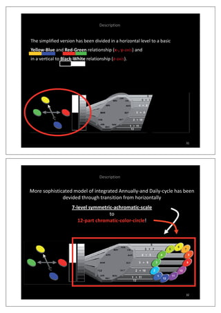 Description
The simplified version has been divided in a horizontal level to a basic
YellowͲBlue and RedͲGreen relationship (xͲ, yͲaxis) and
in a vertical to BlackͲWhite relationship (zͲaxis).
31
Description
More sophisticated model of integrated AnnuallyͲand DailyͲcycle has been
devided through transition from horizontallydevided through transition from horizontally
7Ͳlevel symmetricͲachromaticͲscale
toto
12Ͳpart chromaticͲcolorͲcircle!
32
 
