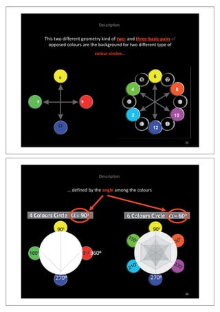 Description
This two different geometry kind of twoͲ and threeͲbasicͲpairs of
opposed colours are the background for two different type ofpp g yp
colourͲcircles…
6
3 9
12
33
Description
… defined by the angle among the colours
4 Colours Circle = 90o
6 Colours Circle 60oD D4 Colours Circle = 90o
6 Colours Circle = 60oD D
360o
270o 270o
34
 