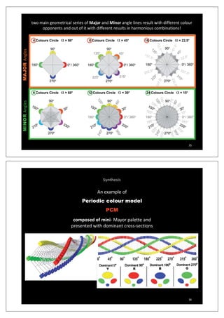 two main geometrical series of Major and Minor angle lines result with different colour
opponents and out of it with different results in harmonious combinations!
RRAnglesAnglesMAJORMAJORRRAnglesAnglesMINORMINOR
35
Synthesis
An example of
Periodic colour modelPeriodic colour model
PCM
composed of mini Mayor palette andcomposed of miniͲ Mayor palette and
presented with dominant crossͲsections
36
 