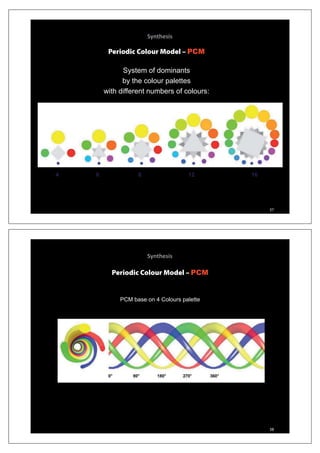 Synthesis
Periodic Colour Model – PCM
S t f d i tSystem of dominants
by the colour palettes
with different numbers of colours:with different numbers of colours:
4 6 8 12 16
37
Synthesis
Periodic Colour Model – PCM
PCM base on 4 Colours palette
38
 