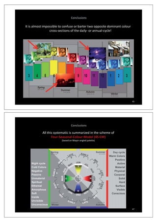 Conclusions
It is almost impossible to confuse or barter two opposite dominant colour
crossͲsections of the dailyͲ or annualͲcycle!
45
Conclusions
All this systematic is summarized in the scheme of
FourͲSeasonalͲColourͲModel (4SͲCM)
(based on MayorͲangled palette)(based on Mayor angled palette)
47
 