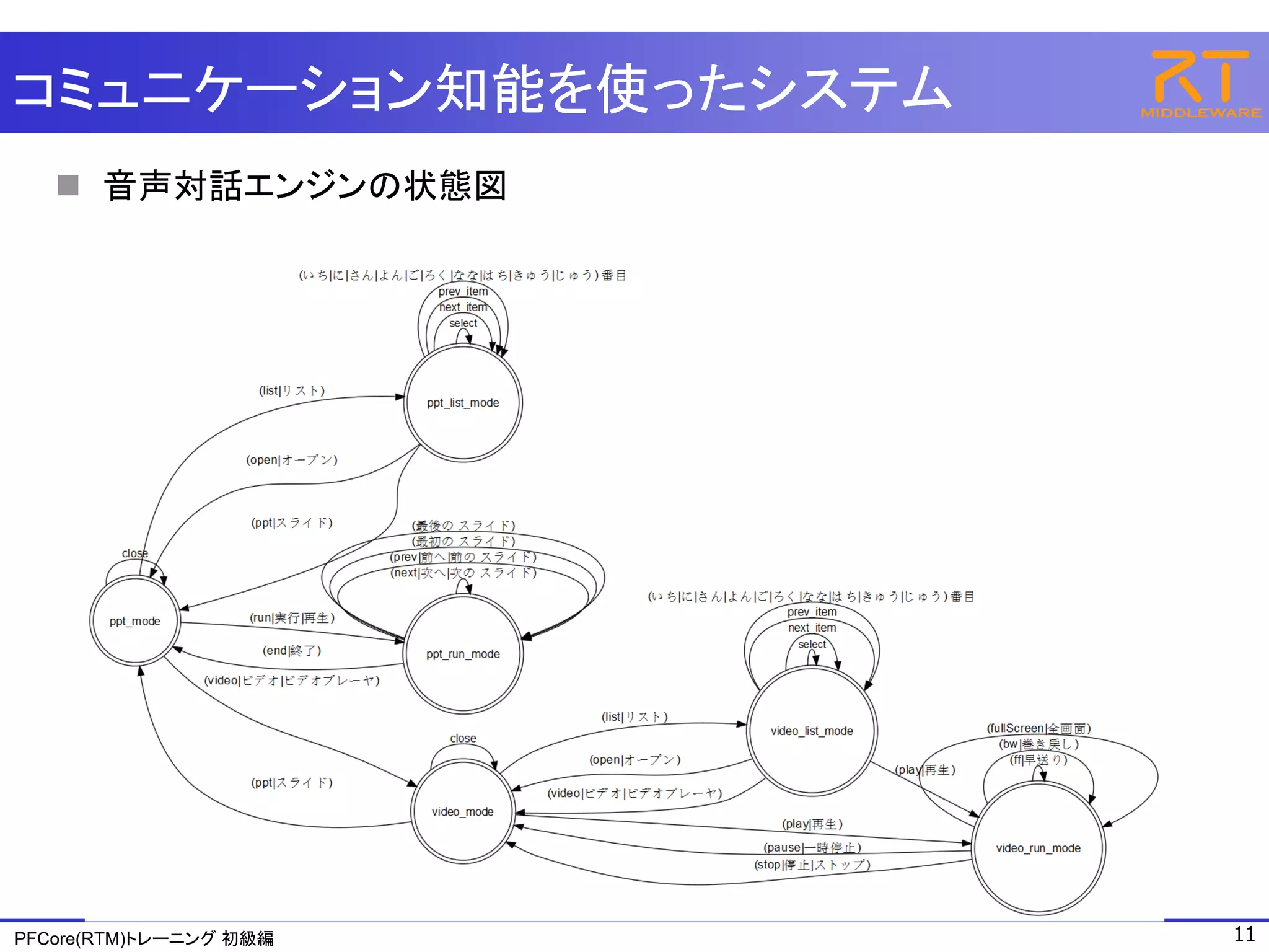 コミュニケーション知能を使ったシステム
    音声対話エンジンの状態図




PFCore(RTM)トレーニング 初級編   11
 
