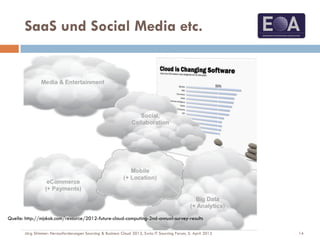 SaaS und Social Media etc.
Quelle: http://mjskok.com/resource/2012-future-cloud-computing-2nd-annual-survey-results
14Jörg Stimmer: Herausforderungen Sourcing & Business Cloud 2013, Swiss IT Sourcing Forum, 5. April 2013
 