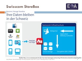 Swisscom StoreBox
Quelle: http://www.swisscom.com/its/de/it-services/loesungen/outsourcing/infrastructure/dynamic-computing.html
6Jörg Stimmer: Herausforderungen Sourcing & Business Cloud 2013, Swiss IT Sourcing Forum, 5. April 2013
 