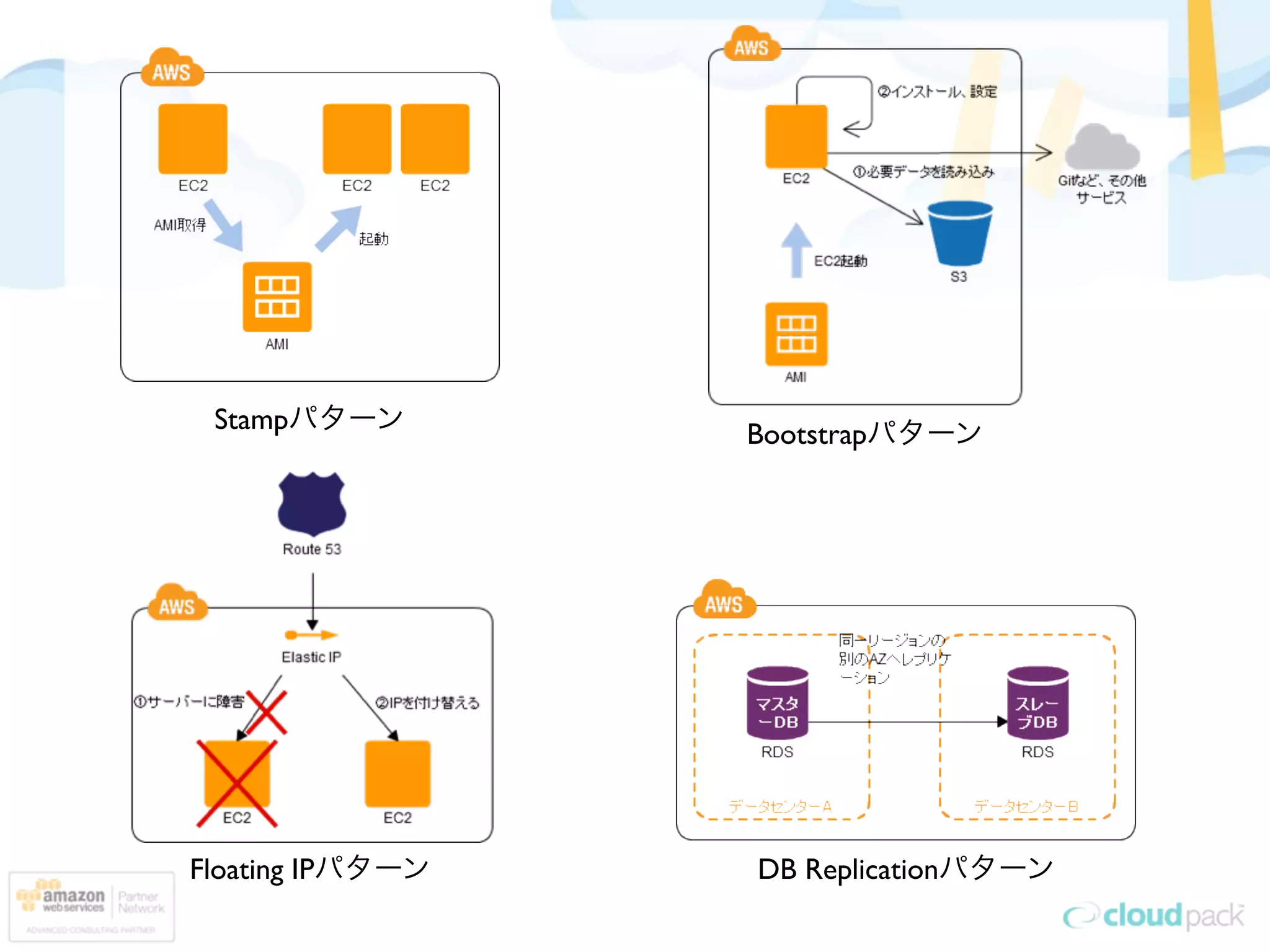Stampパターン        Bootstrapパターン




Floating IPパターン   DB Replicationパターン
 