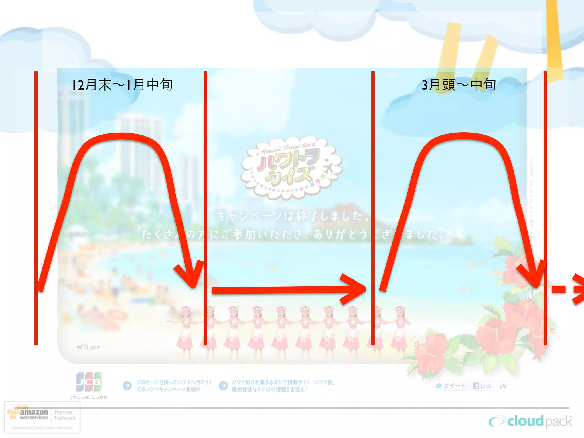 12月末∼1月中旬   3月頭∼中旬
 