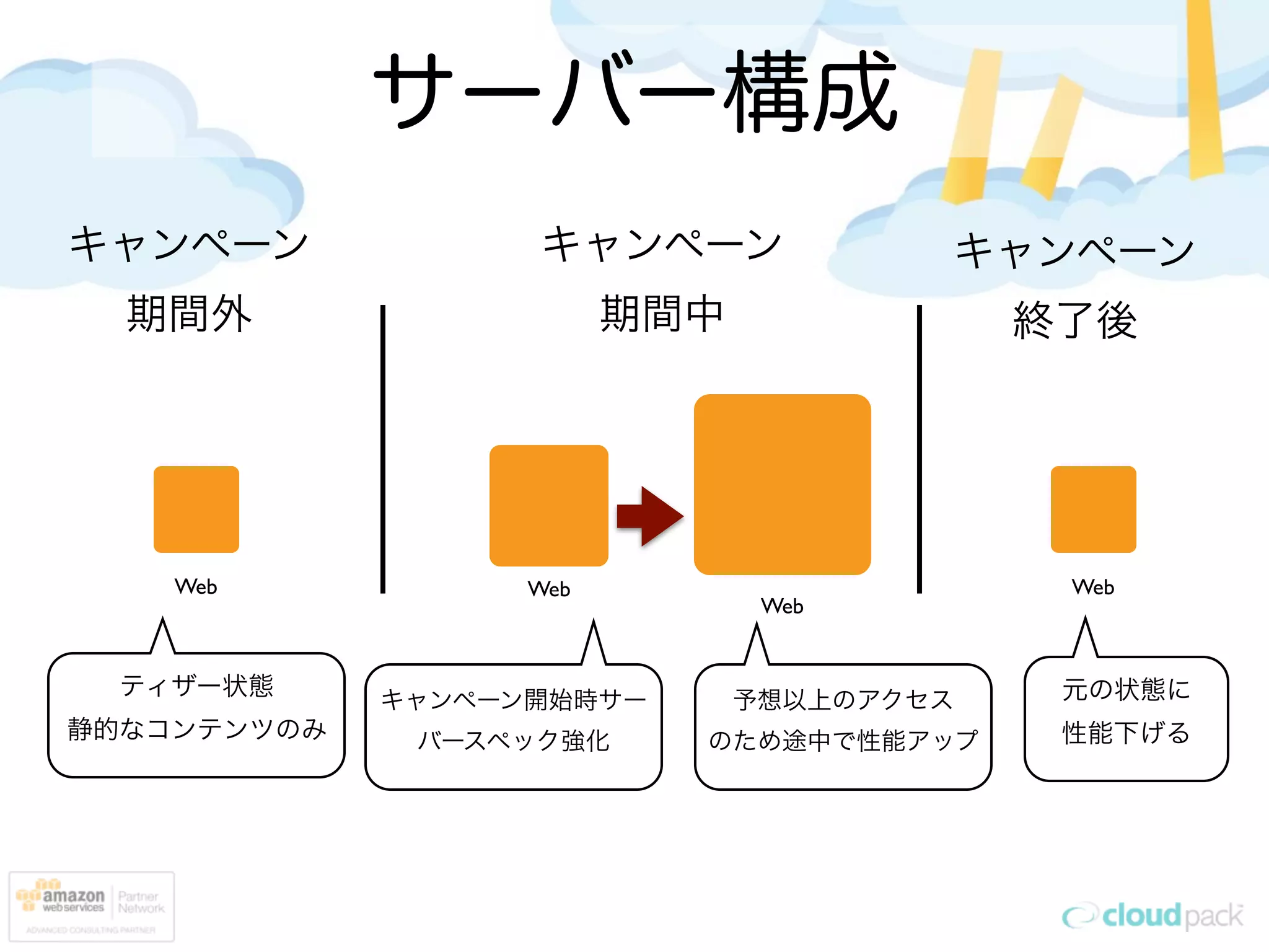 サーバー構成
キャンペーン             キャンペーン              キャンペーン
  期間外                    期間中               終了後




    Web            Web                      Web
                                Web


  ティザー状態                                    元の状態に
             キャンペーン開始時サー       予想以上のアクセス
静的なコンテンツのみ    バースペック強化     のため途中で性能アップ      性能下げる
 